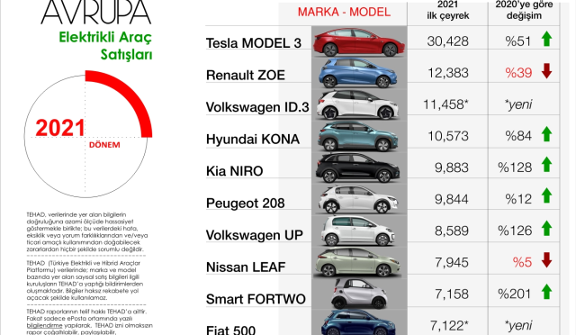 Elektrikli Otomobil Satışları Türkiye’de Rekor Kırdı