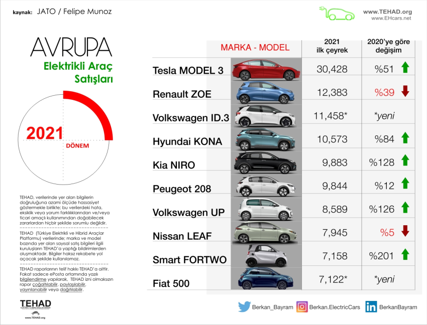 Elektrikli Otomobil Satışları Türkiye’de Rekor Kırdı